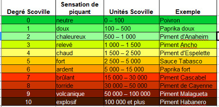 echelle de scoville simplifiée echelle de scoville simplifiée